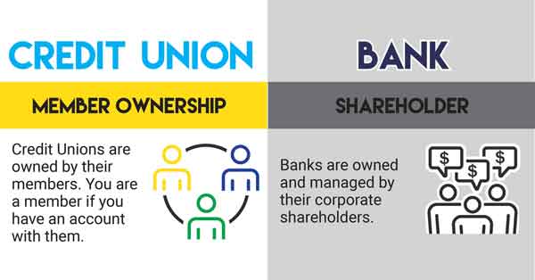 Members Own Credit Unions info graphic