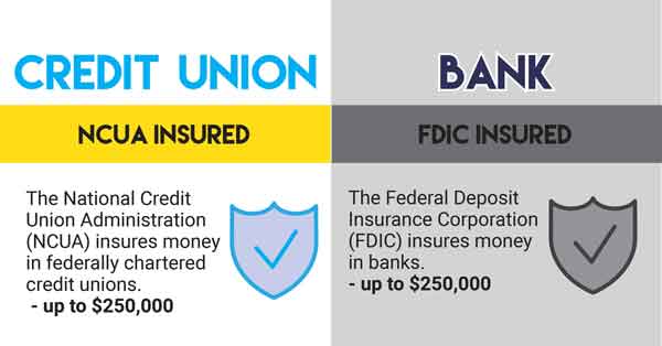 Insured by NCUA info graphic